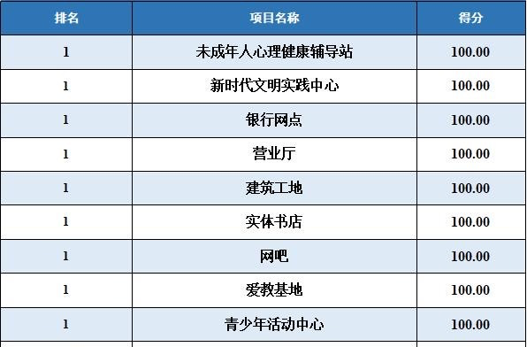 >速看！常德市文明城市创建办发布模拟测评情况公示