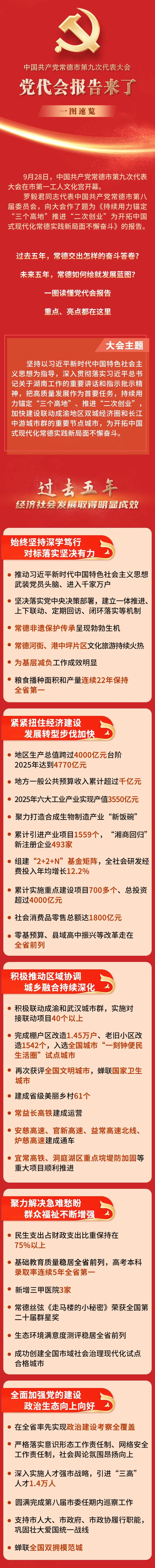 划重点!一图速览常德市第九次党代会报告