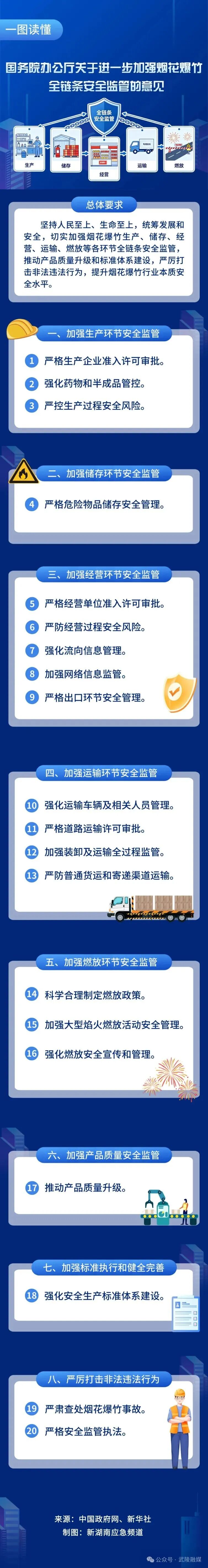 一图读懂 | 《国务院办公厅关于进一步加强烟花爆竹全链条安全监管的意见》