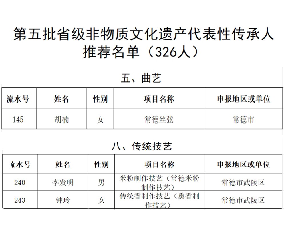 喜报！武陵区3人入选第五批省级非遗代表性传承人